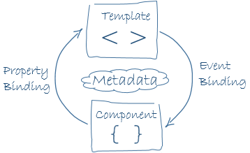 Component-template interaction