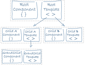 Angular Introduction To Components And Templates