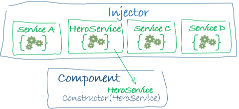 Angular - Understanding Dependency Injection