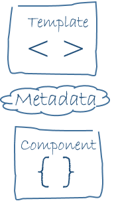 Component code + template + metadata = a view